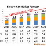 Il ruolo dell’elettronica di potenza nel mercato automotive